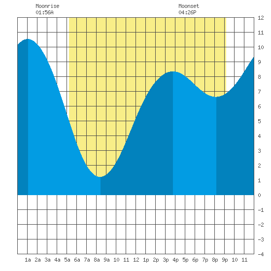 Everett tide chart for Sunday, July 4, 2021