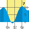 Everett tide chart for Wednesday, July 7, 2021