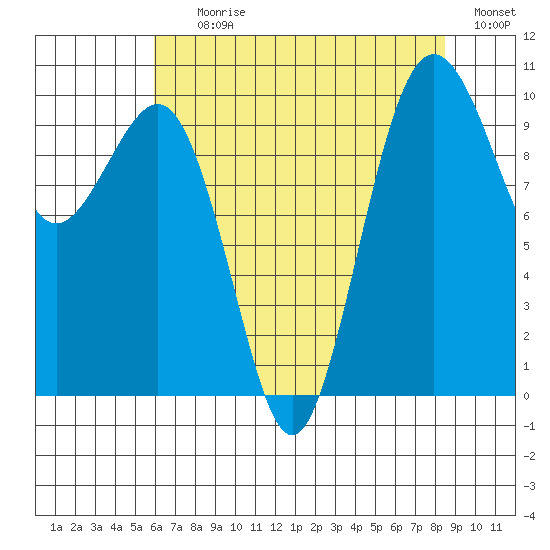 Everett tide chart for Tuesday, August 10, 2021