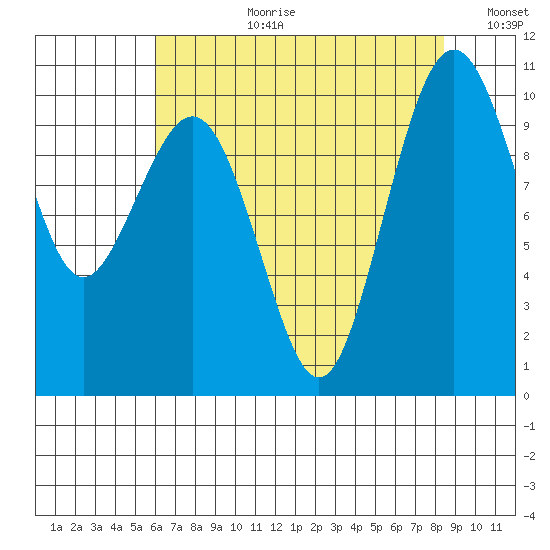 Everett tide chart for Thursday, August 12, 2021