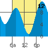 Everett tide chart for Thursday, August 12, 2021