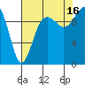 Everett tide chart for Monday, August 16, 2021