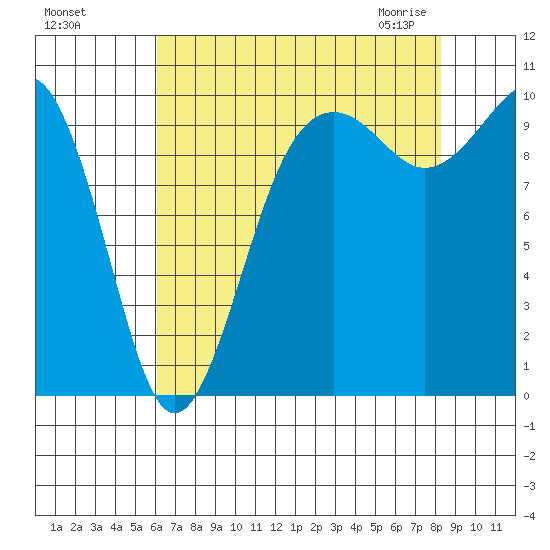 Everett tide chart for Tuesday, August 17, 2021