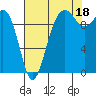 Everett tide chart for Wednesday, August 18, 2021