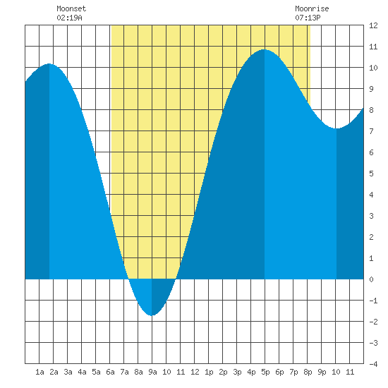 Everett tide chart for Thursday, August 19, 2021