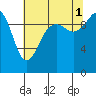 Everett tide chart for Sunday, August 1, 2021