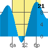 Everett tide chart for Saturday, August 21, 2021
