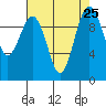 Everett tide chart for Wednesday, August 25, 2021