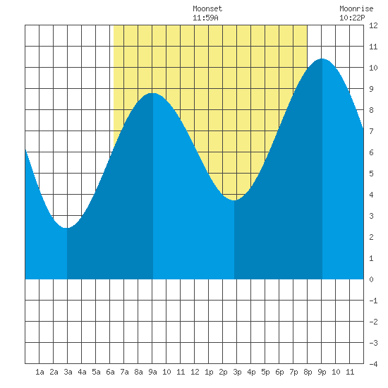 Everett tide chart for Friday, August 27, 2021