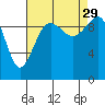 Everett tide chart for Sunday, August 29, 2021