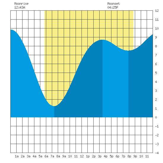 Everett tide chart for Monday, August 2, 2021