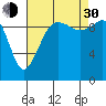 Everett tide chart for Monday, August 30, 2021