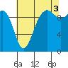 Everett tide chart for Tuesday, August 3, 2021