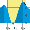 Everett tide chart for Friday, August 6, 2021