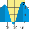 Everett tide chart for Saturday, August 7, 2021
