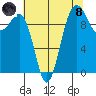 Everett tide chart for Sunday, August 8, 2021