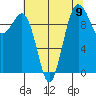 Everett tide chart for Monday, August 9, 2021