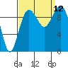 Everett tide chart for Sunday, September 12, 2021