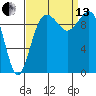 Everett tide chart for Monday, September 13, 2021