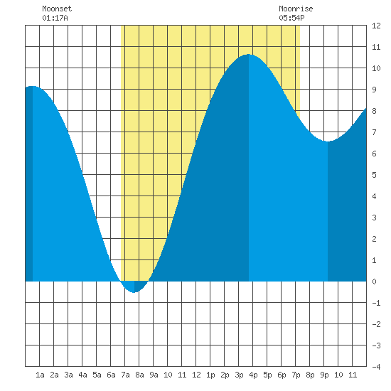 Everett tide chart for Thursday, September 16, 2021