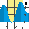 Everett tide chart for Saturday, September 18, 2021