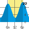 Everett tide chart for Wednesday, September 22, 2021