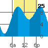 Everett tide chart for Saturday, September 25, 2021