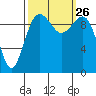 Everett tide chart for Sunday, September 26, 2021