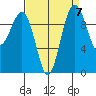 Everett tide chart for Tuesday, September 7, 2021