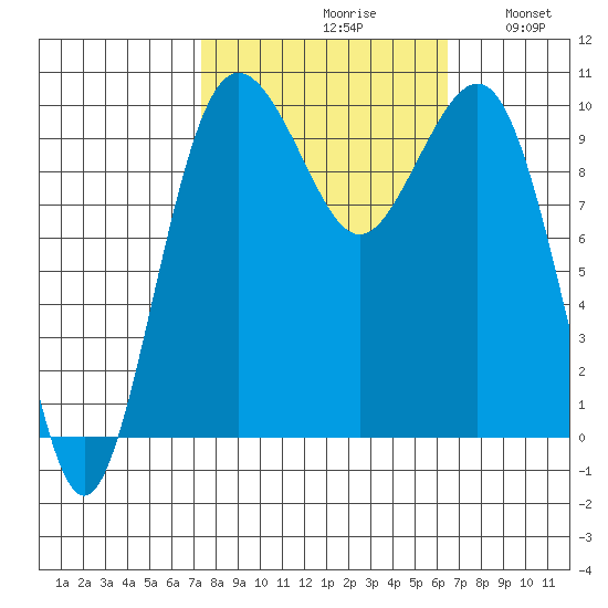 Everett tide chart for Sunday, October 10, 2021