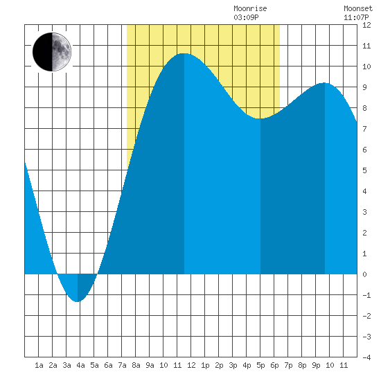Everett tide chart for Tuesday, October 12, 2021
