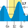 Everett tide chart for Sunday, October 17, 2021