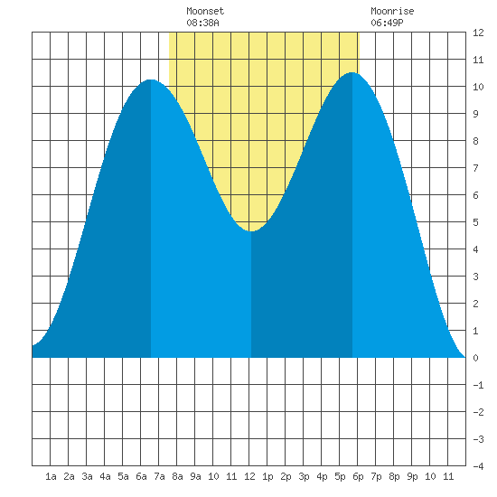 Everett tide chart for Thursday, October 21, 2021