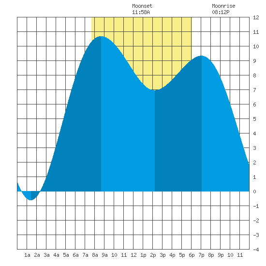 Everett tide chart for Sunday, October 24, 2021