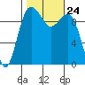 Everett tide chart for Sunday, October 24, 2021
