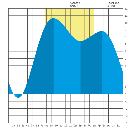 Everett tide chart for Monday, October 25, 2021