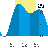 Everett tide chart for Monday, October 25, 2021