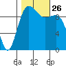 Everett tide chart for Tuesday, October 26, 2021