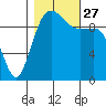 Everett tide chart for Wednesday, October 27, 2021
