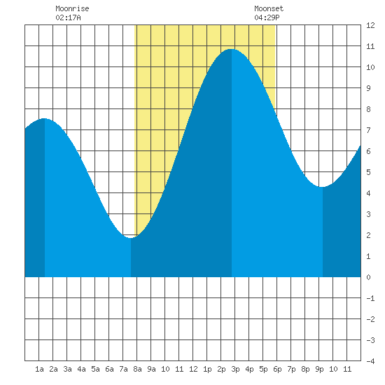 Everett tide chart for Sunday, October 31, 2021