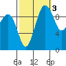 Everett tide chart for Sunday, October 3, 2021
