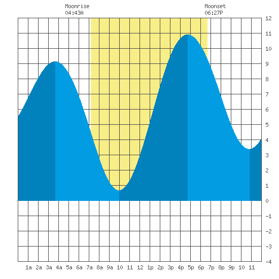 Everett tide chart for Monday, October 4, 2021