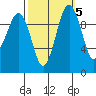 Everett tide chart for Tuesday, October 5, 2021