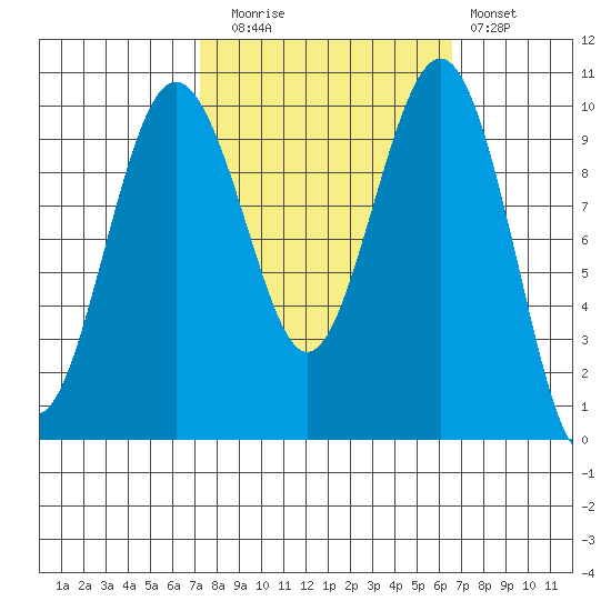 Everett tide chart for Thursday, October 7, 2021