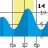 Everett tide chart for Sunday, November 14, 2021