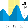 Everett tide chart for Monday, November 15, 2021