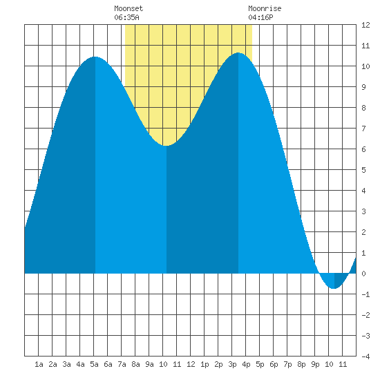 Everett tide chart for Thursday, November 18, 2021