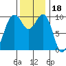 Everett tide chart for Thursday, November 18, 2021
