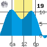 Everett tide chart for Friday, November 19, 2021