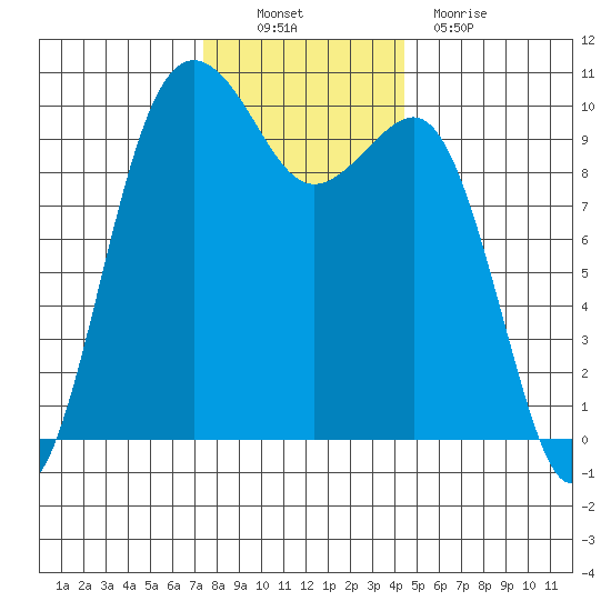 Everett tide chart for Sunday, November 21, 2021